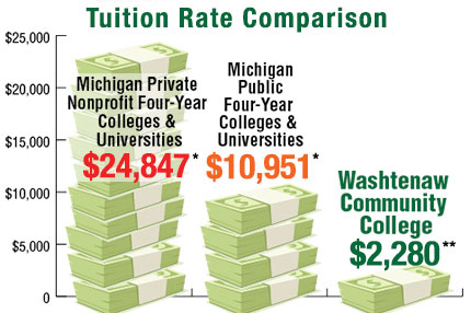 *Average full-time tuition based on findings from the National Center for Educational Statistics, U.S. Department of Education, 2016-2017 Values. **2017-2018 academic year in-district tuition for 24 credits. Source: wccnet.edu